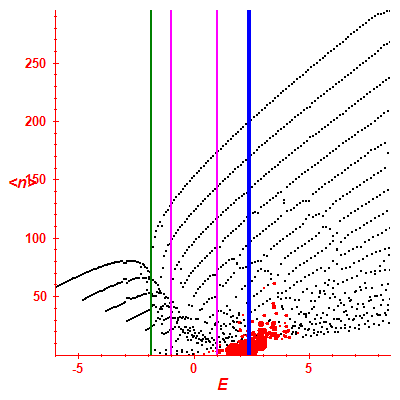Peres lattice <N>